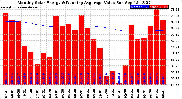 Solar PV/Inverter Performance Monthly Solar Energy Production Value Running Average