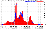 Solar PV/Inverter Performance Solar Radiation & Effective Solar Radiation per Minute