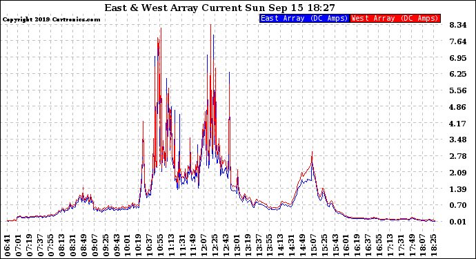 Solar PV/Inverter Performance Photovoltaic Panel Current Output