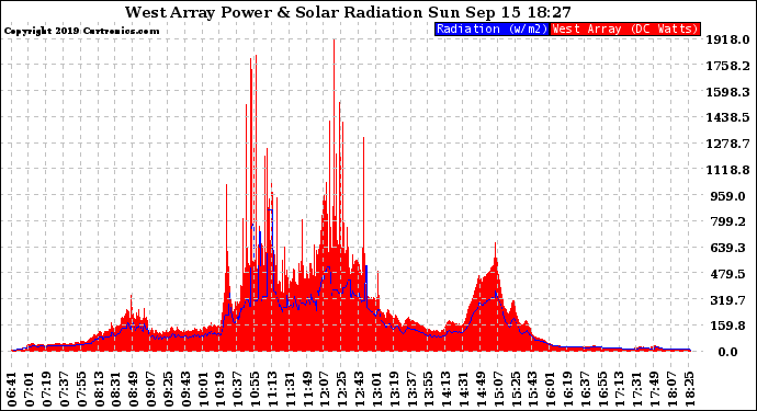 Solar PV/Inverter Performance West Array Power Output & Solar Radiation