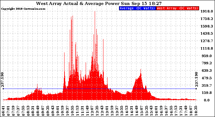 Solar PV/Inverter Performance West Array Actual & Average Power Output