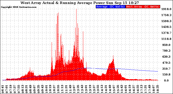 Solar PV/Inverter Performance West Array Actual & Running Average Power Output