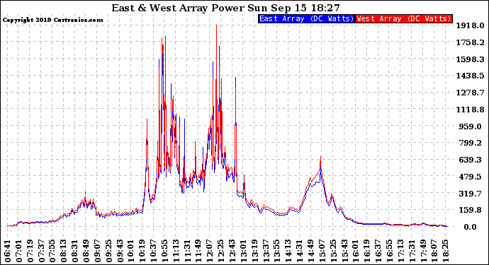 Solar PV/Inverter Performance Photovoltaic Panel Power Output