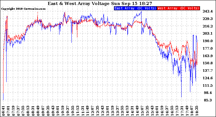 Solar PV/Inverter Performance Photovoltaic Panel Voltage Output