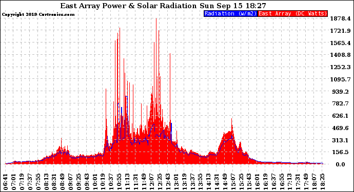 Solar PV/Inverter Performance East Array Power Output & Solar Radiation