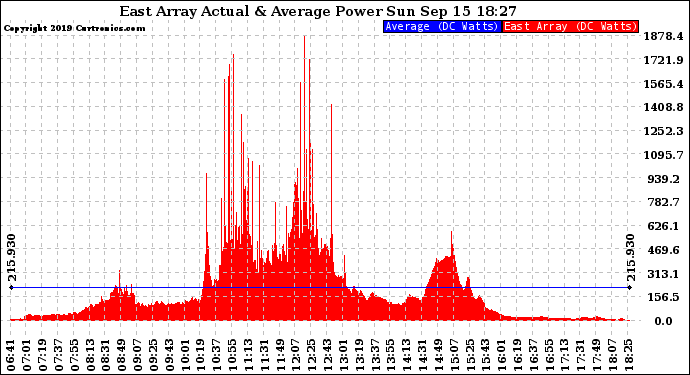 Solar PV/Inverter Performance East Array Actual & Average Power Output