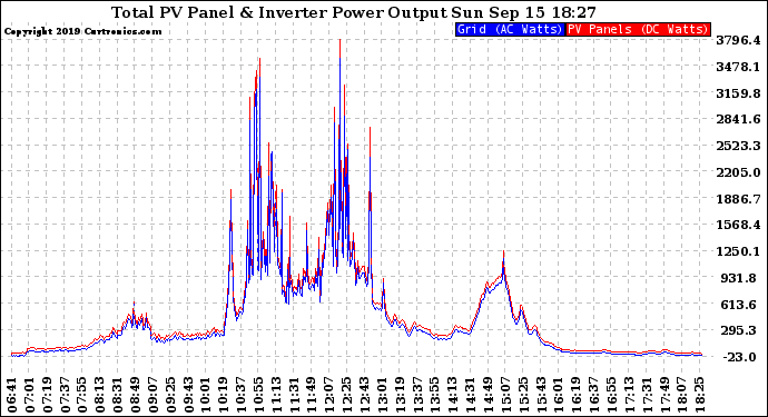 Solar PV/Inverter Performance PV Panel Power Output & Inverter Power Output