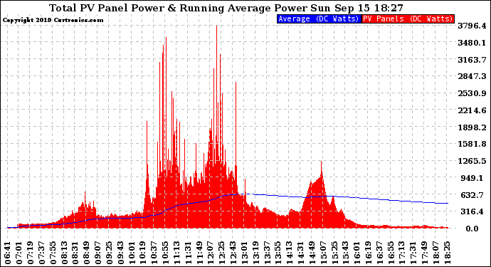 Solar PV/Inverter Performance Total PV Panel & Running Average Power Output