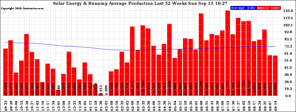 Solar PV/Inverter Performance Weekly Solar Energy Production Running Average Last 52 Weeks