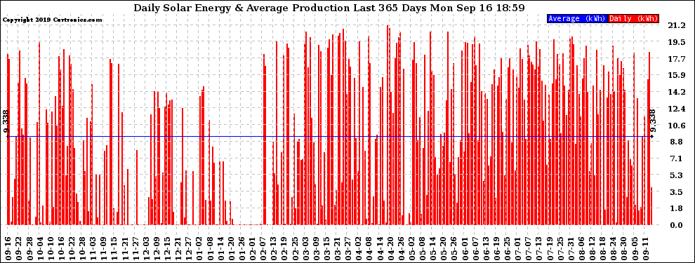 Solar PV/Inverter Performance Daily Solar Energy Production Last 365 Days