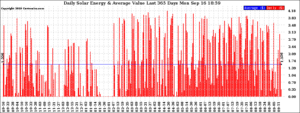 Solar PV/Inverter Performance Daily Solar Energy Production Value Last 365 Days