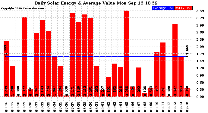 Solar PV/Inverter Performance Daily Solar Energy Production Value