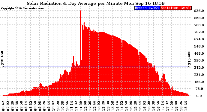 Solar PV/Inverter Performance Solar Radiation & Day Average per Minute