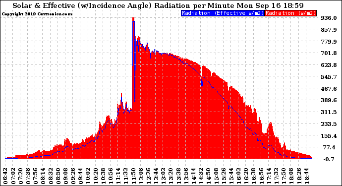 Solar PV/Inverter Performance Solar Radiation & Effective Solar Radiation per Minute