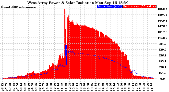 Solar PV/Inverter Performance West Array Power Output & Solar Radiation