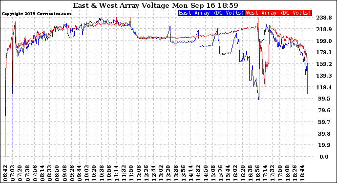 Solar PV/Inverter Performance Photovoltaic Panel Voltage Output