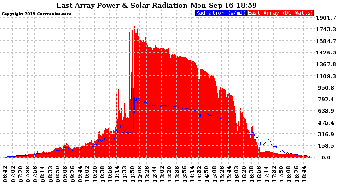 Solar PV/Inverter Performance East Array Power Output & Solar Radiation