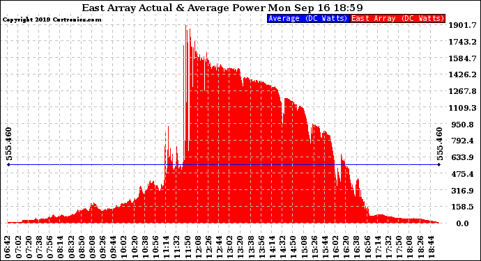 Solar PV/Inverter Performance East Array Actual & Average Power Output