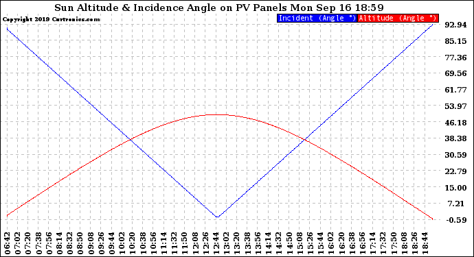 Solar PV/Inverter Performance Sun Altitude Angle & Sun Incidence Angle on PV Panels