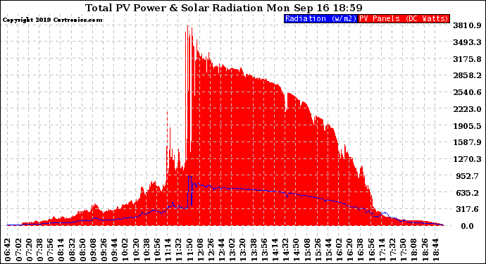 Solar PV/Inverter Performance Total PV Panel Power Output & Solar Radiation