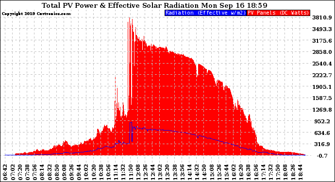 Solar PV/Inverter Performance Total PV Panel Power Output & Effective Solar Radiation