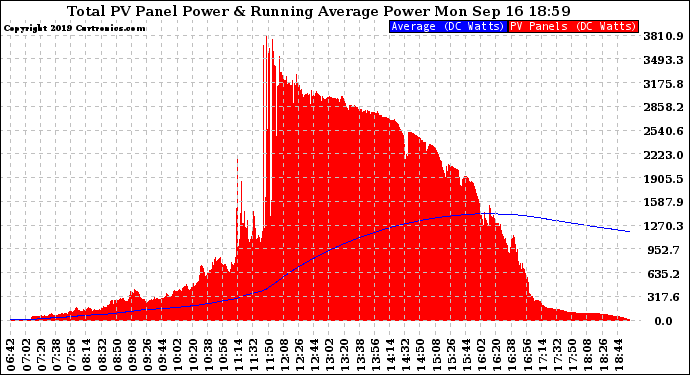 Solar PV/Inverter Performance Total PV Panel & Running Average Power Output