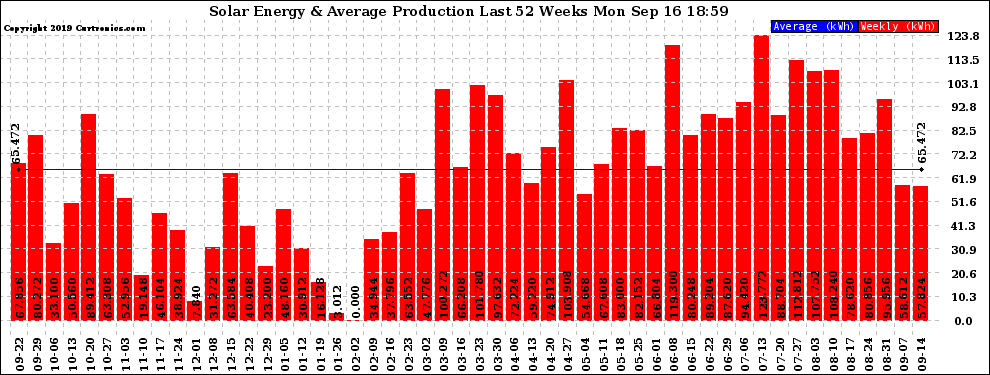 Solar PV/Inverter Performance Weekly Solar Energy Production Last 52 Weeks