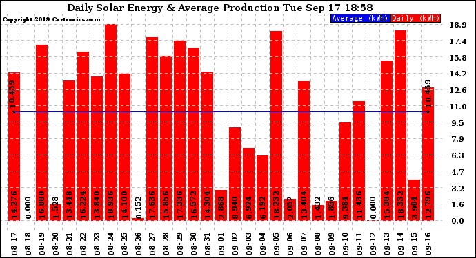 Solar PV/Inverter Performance Daily Solar Energy Production