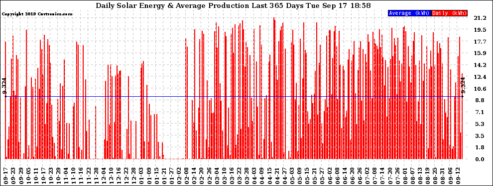 Solar PV/Inverter Performance Daily Solar Energy Production Last 365 Days