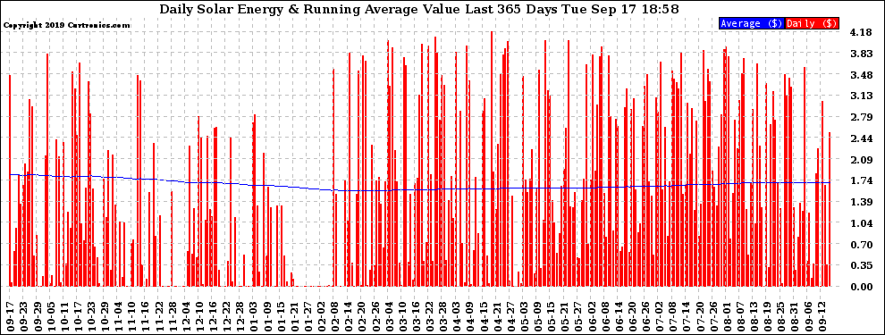 Solar PV/Inverter Performance Daily Solar Energy Production Value Running Average Last 365 Days