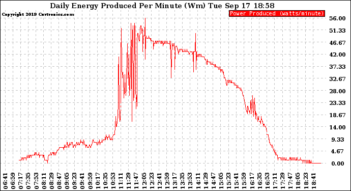 Solar PV/Inverter Performance Daily Energy Production Per Minute