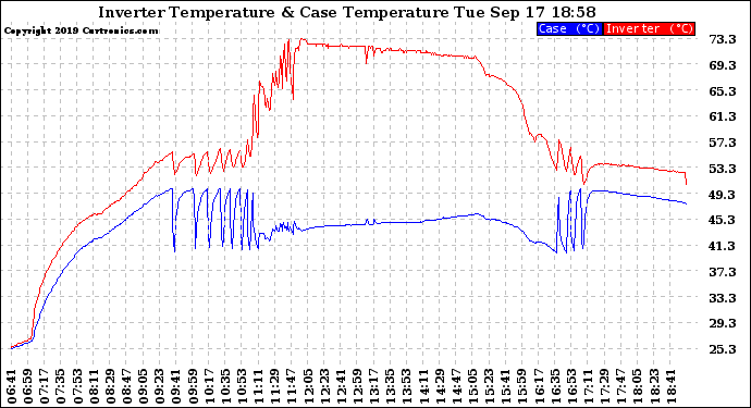 Solar PV/Inverter Performance Inverter Operating Temperature