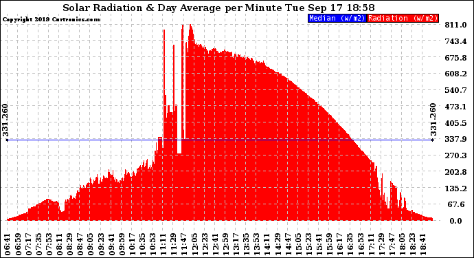 Solar PV/Inverter Performance Solar Radiation & Day Average per Minute