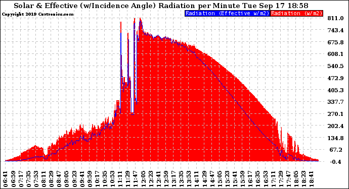 Solar PV/Inverter Performance Solar Radiation & Effective Solar Radiation per Minute