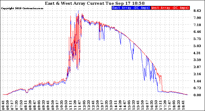 Solar PV/Inverter Performance Photovoltaic Panel Current Output