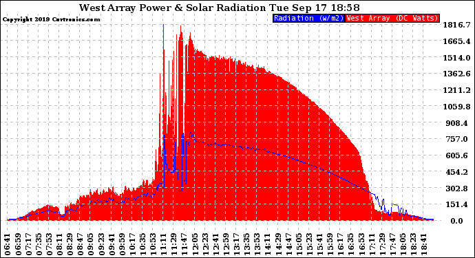 Solar PV/Inverter Performance West Array Power Output & Solar Radiation