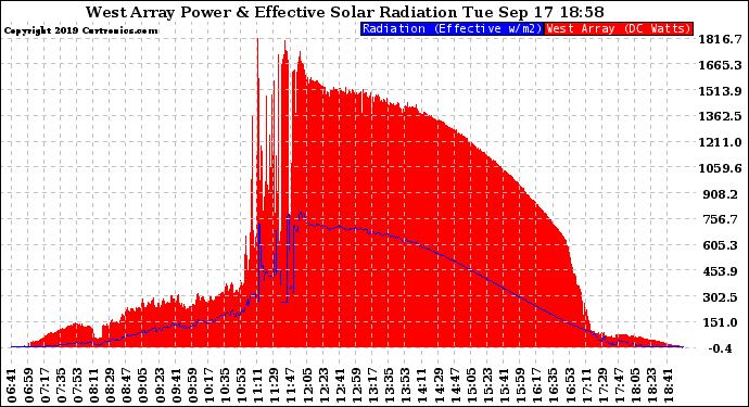 Solar PV/Inverter Performance West Array Power Output & Effective Solar Radiation