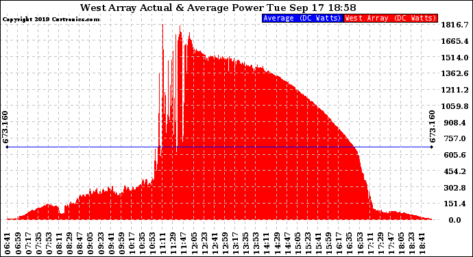 Solar PV/Inverter Performance West Array Actual & Average Power Output