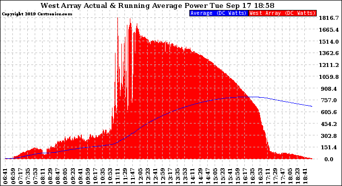 Solar PV/Inverter Performance West Array Actual & Running Average Power Output