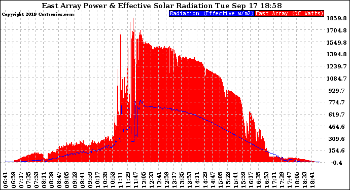 Solar PV/Inverter Performance East Array Power Output & Effective Solar Radiation