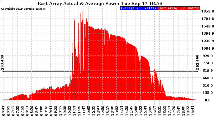 Solar PV/Inverter Performance East Array Actual & Average Power Output