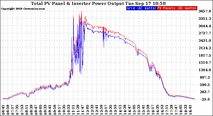 Solar PV/Inverter Performance PV Panel Power Output & Inverter Power Output