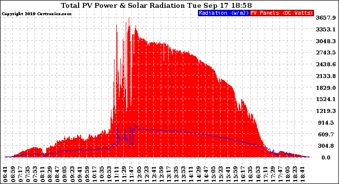 Solar PV/Inverter Performance Total PV Panel Power Output & Solar Radiation