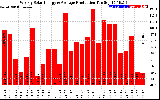 Milwaukee Solar Powered Home WeeklyProduction