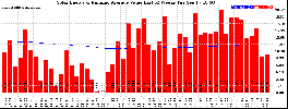 Milwaukee Solar Powered Home WeeklyProduction52ValueRunningAvg