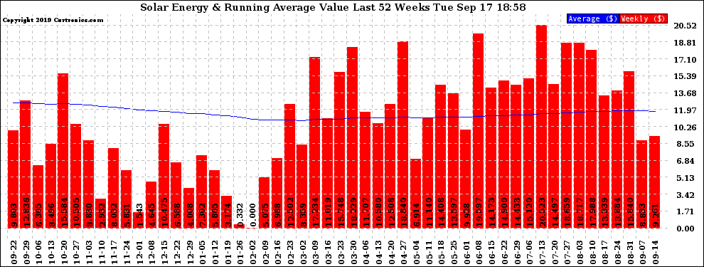 Solar PV/Inverter Performance Weekly Solar Energy Production Value Running Average Last 52 Weeks