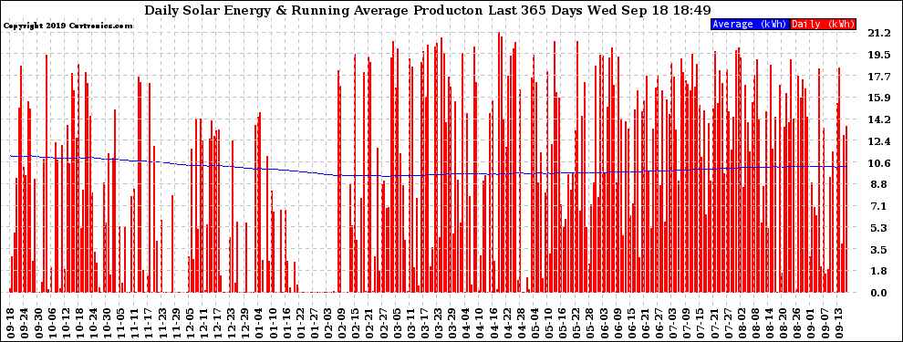 Solar PV/Inverter Performance Daily Solar Energy Production Running Average Last 365 Days