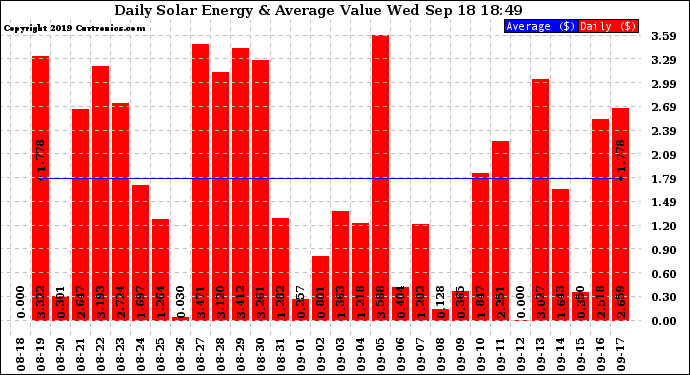 Solar PV/Inverter Performance Daily Solar Energy Production Value