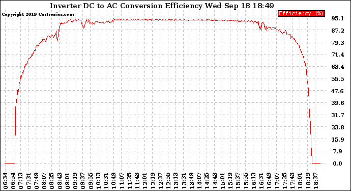 Solar PV/Inverter Performance Inverter DC to AC Conversion Efficiency