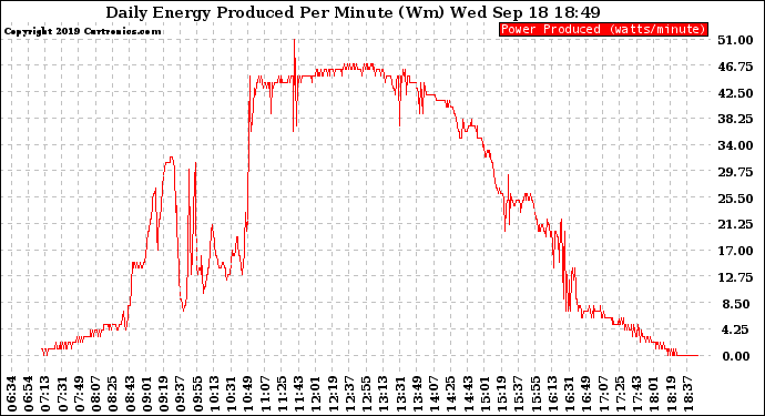 Solar PV/Inverter Performance Daily Energy Production Per Minute